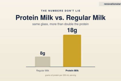 Protein milk vs regular milk protein comparison chart, 18g vs 8g per serving